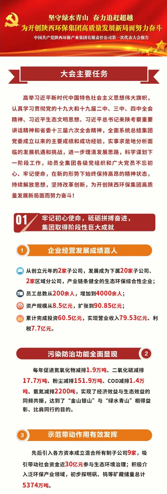 号外！！南宫NG28集团集团第一次党代会胜利召开